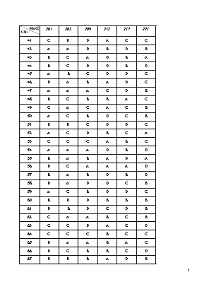 Đáp án đề thi thử THPT Quốc gia môn Hóa học năm 2019 (Mã đề 201, 205, 209, 213, 217, 221) - Sở giáo dục và đào tạo Bắc Ninh